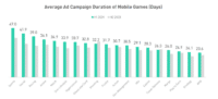 Playable ads and longer campaigns gain traction in mobile gaming