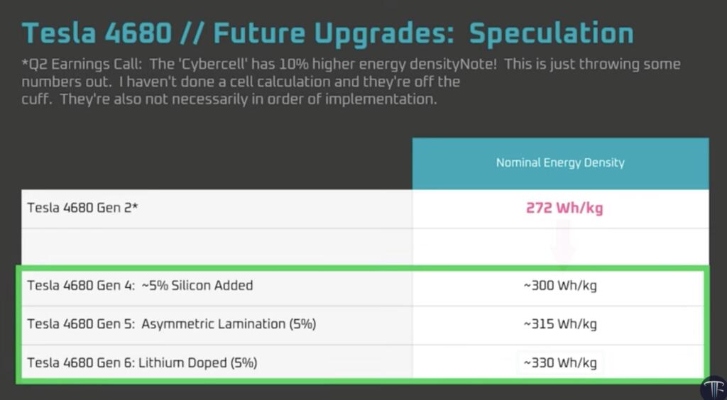 Improving the Tesla 4680 Batteries