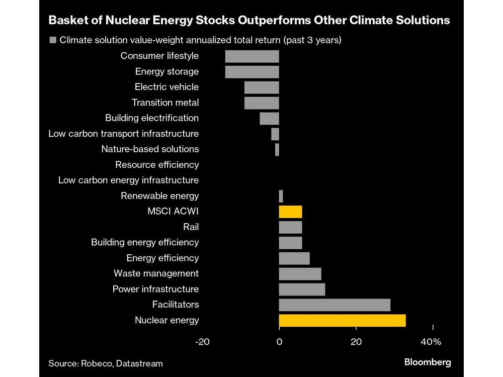 Asset Managers Are Now Investing in Once-Shunned Nuclear Stocks