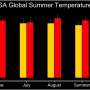 NASA finds summer 2024 hottest to date